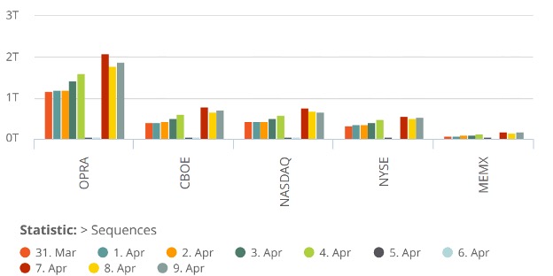 Daily tick volumes by AMRS market, from 31 March through 9 April – OPRA daily volume doubled on April 7 compared to previous week