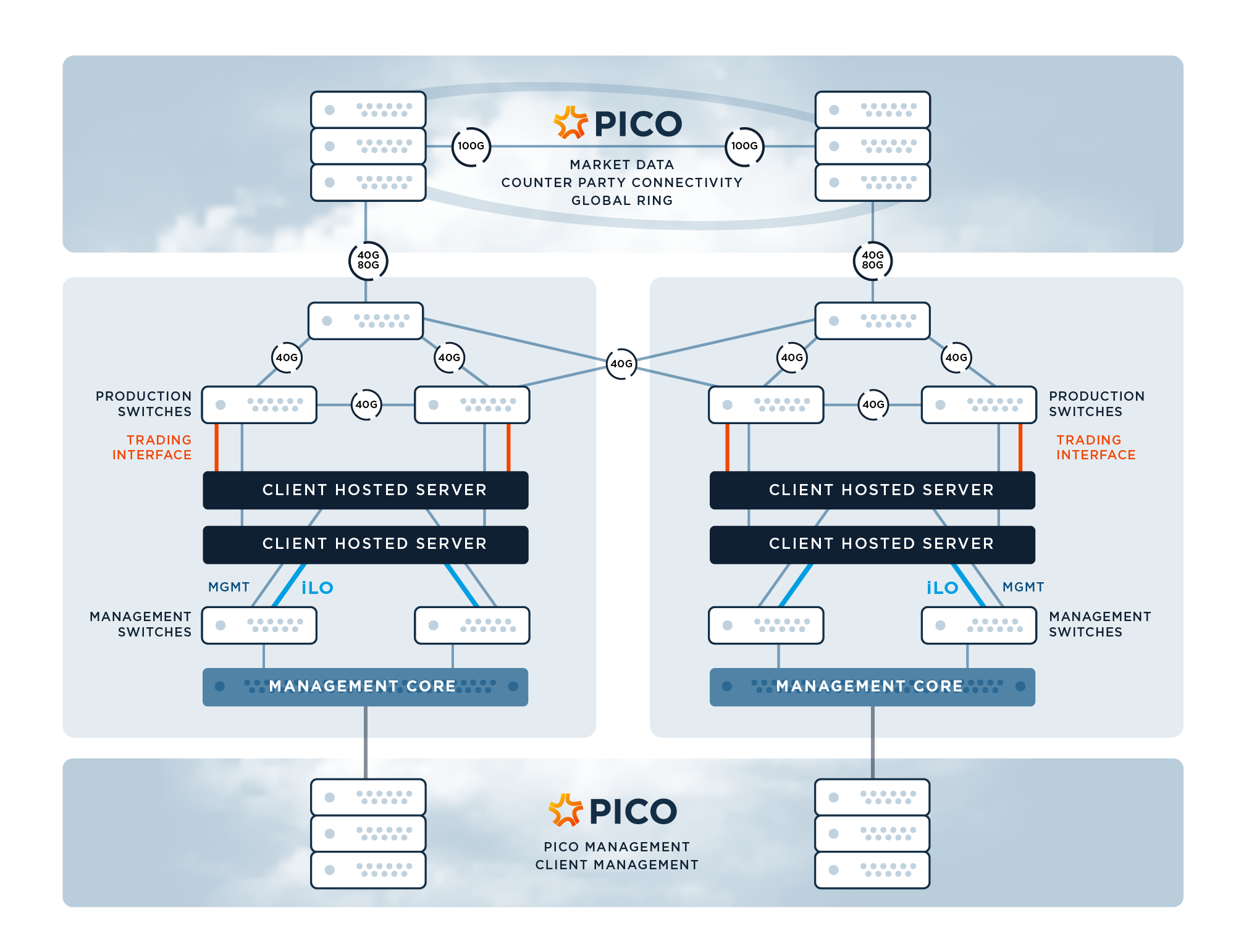 Shared Infrastructure